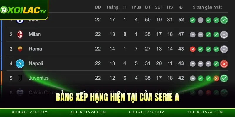 Bảng xếp hạng hiện tại của Serie A
